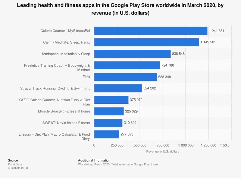 Global top Android health apps by revenue 2020