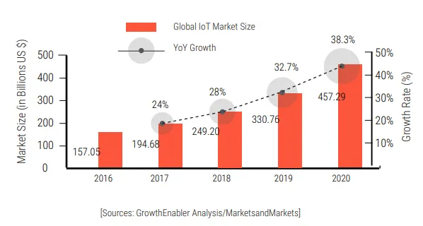 IOT Development Industry 
