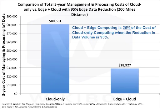 IOT-Comparison