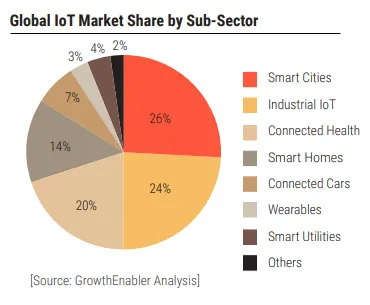 IOT Development Trends