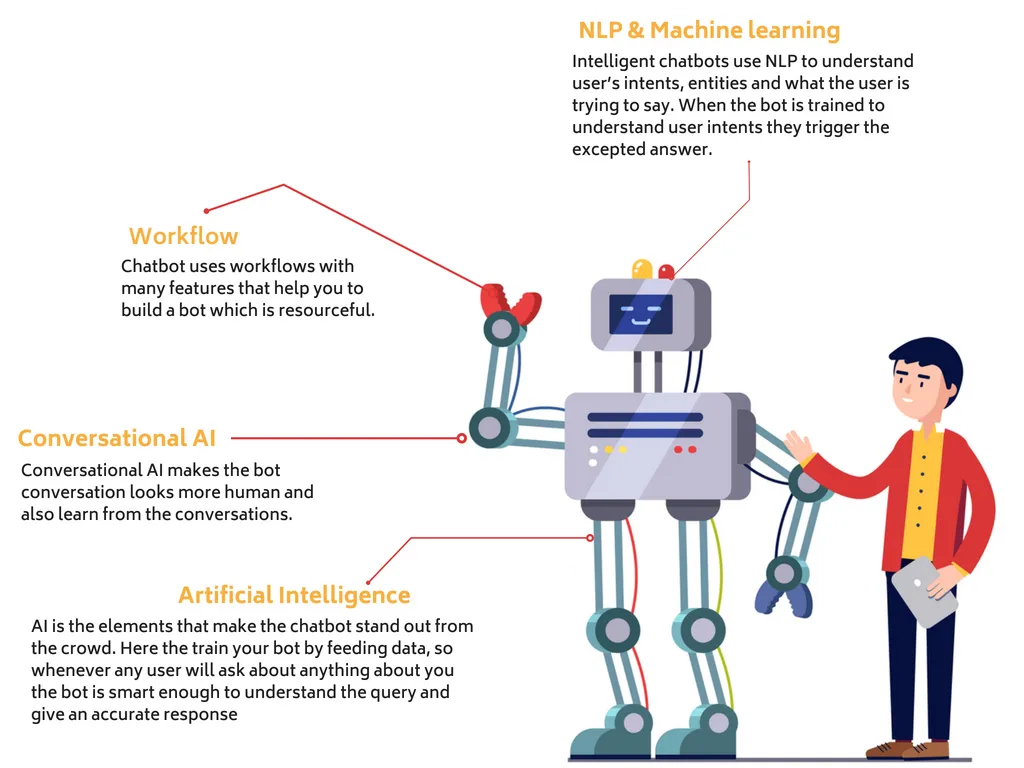 NLP машинное обучение. NLP бот. Make a chatbot. Workflow chatbot.