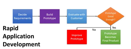 how-rapid-application-development-brought-speed-in-software-development