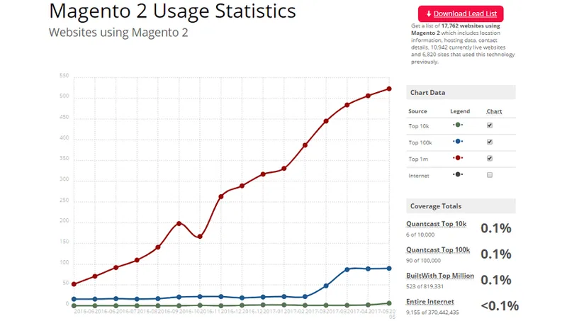 Magento 2 Usage Statistics Graph