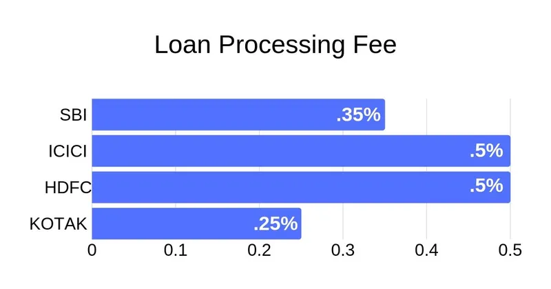 Loan processing charges