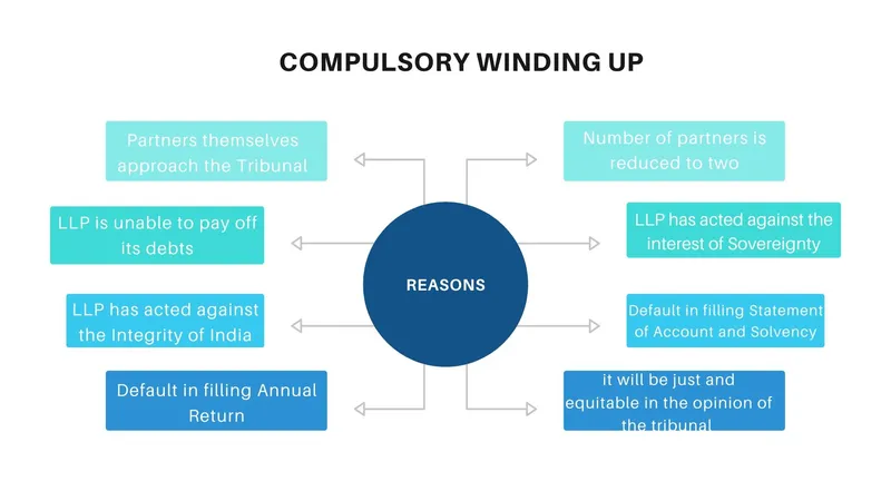 Reason for Compulsory Winding up