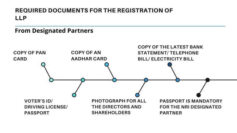 documents required for the LLP registration