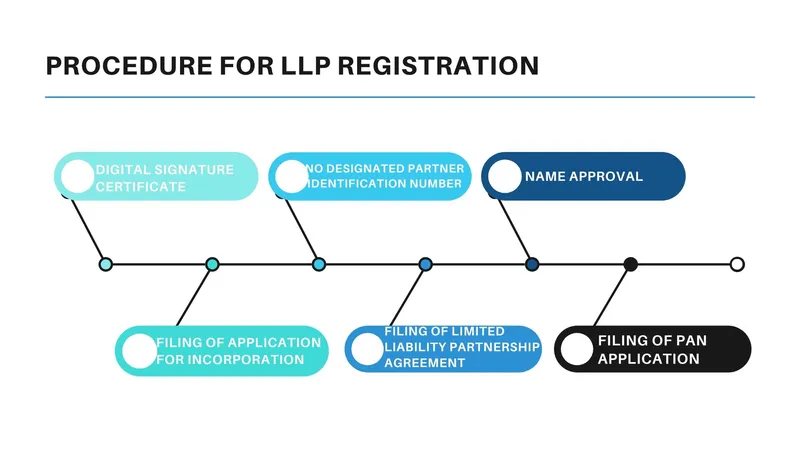 Procedure for an LLP Registration