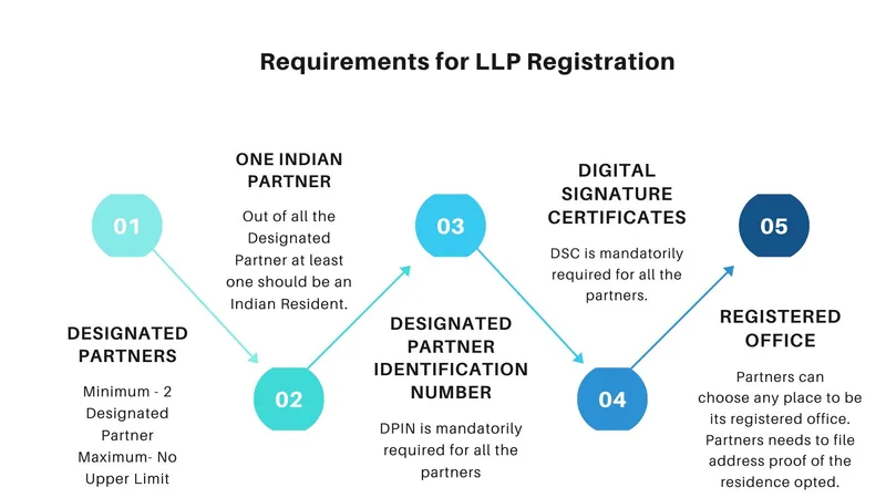 Requirements for LLP registration