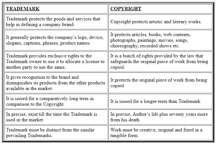 Difference between Trademark and Copyright