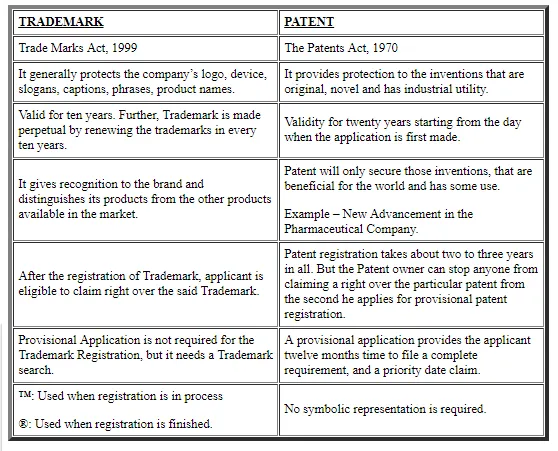 Comparison between trademark and Patent