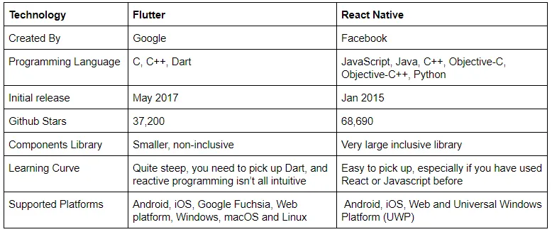 Detailed info of Flutter and React native