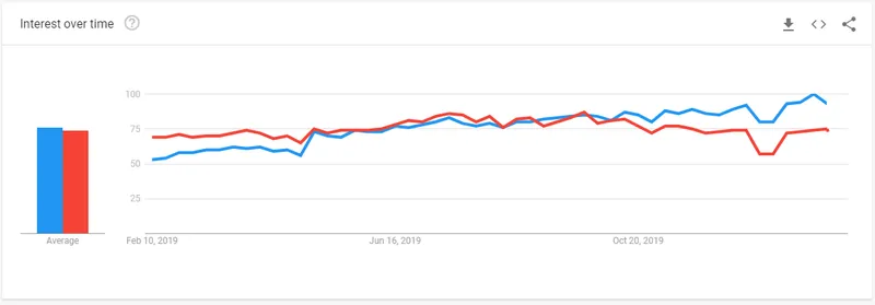 Interest over time react vs flutter according to google trend 2019-2020