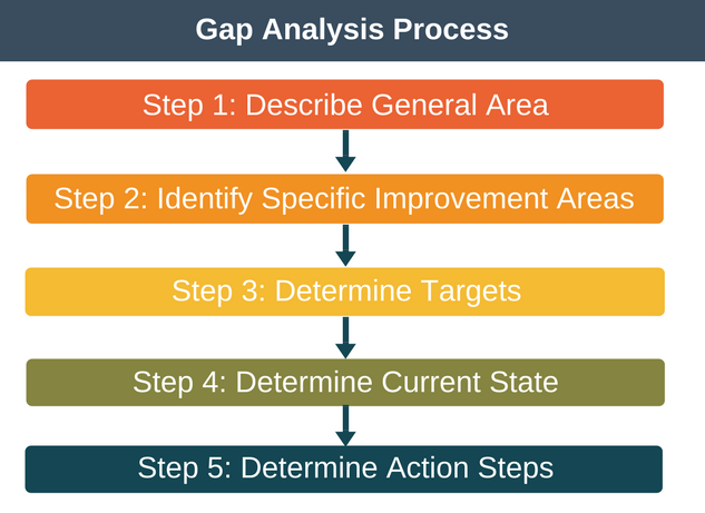 What Is Gap Analysis