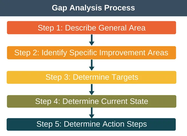 Gap process