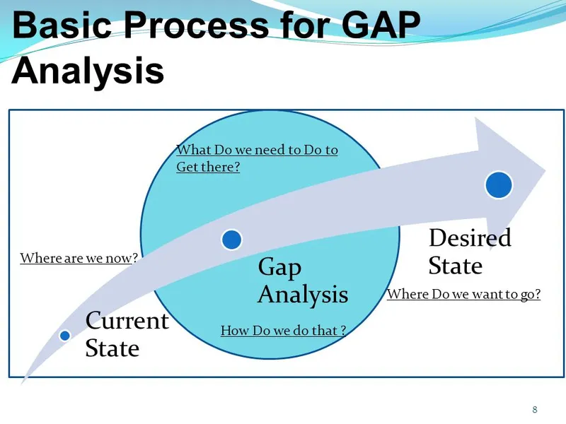 Basic Process of Gap Analysis
