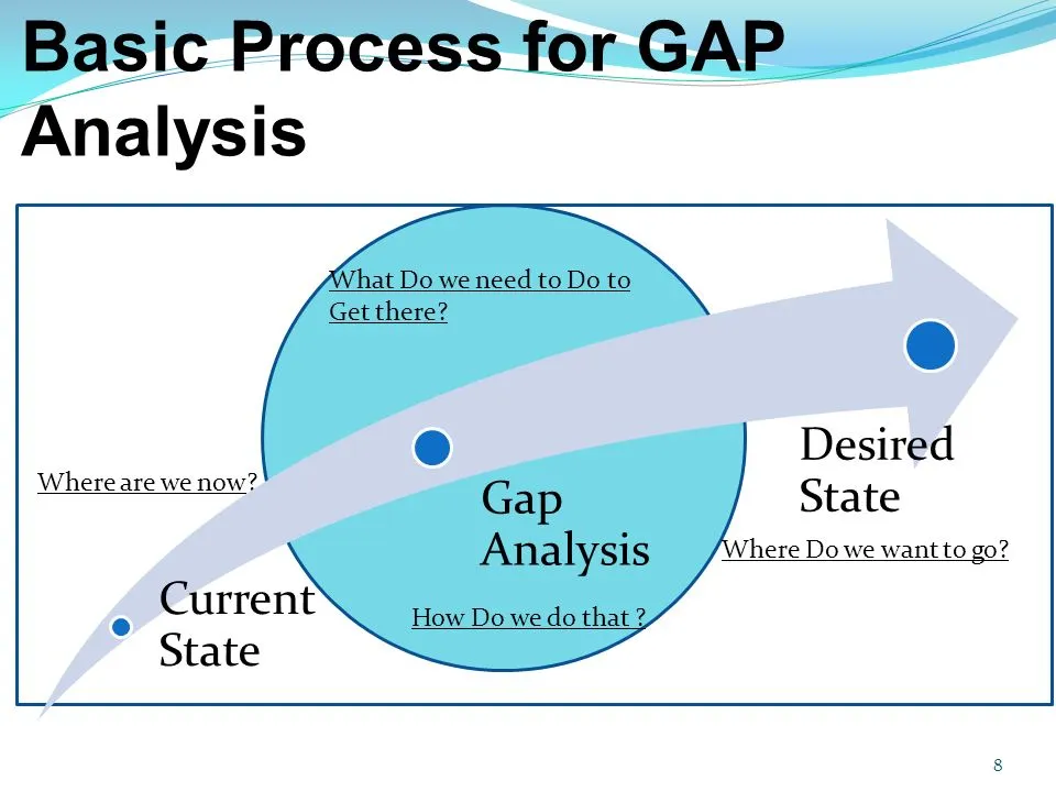 Wait for gap. Needs gaps Analysis. Fit gap анализ.