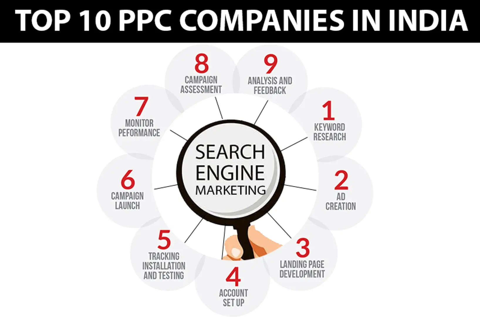 Top 10 PPC companies in India | Pay Per Click Agencies in India