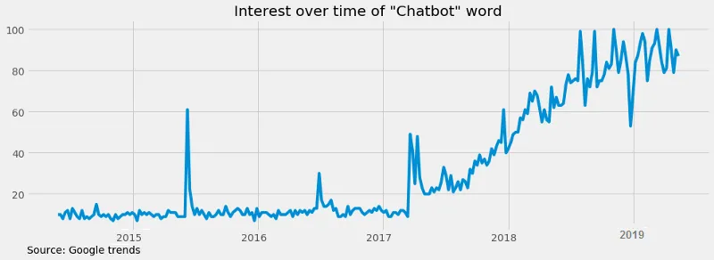 chatbot wave around the world