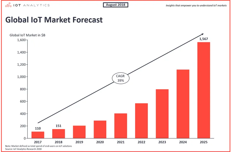 IoT market forecast