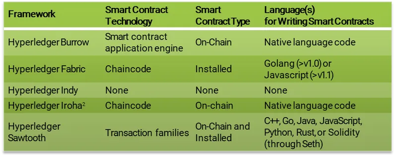 Hyperledger Frameworks