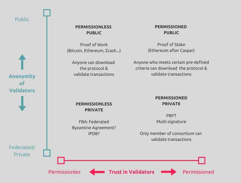 Blockchain Model