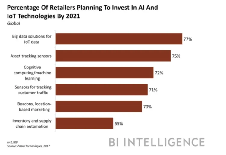 AI in ecommerce