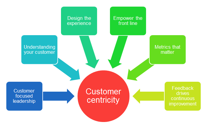 creating-positivity-with-customer-centric-approach