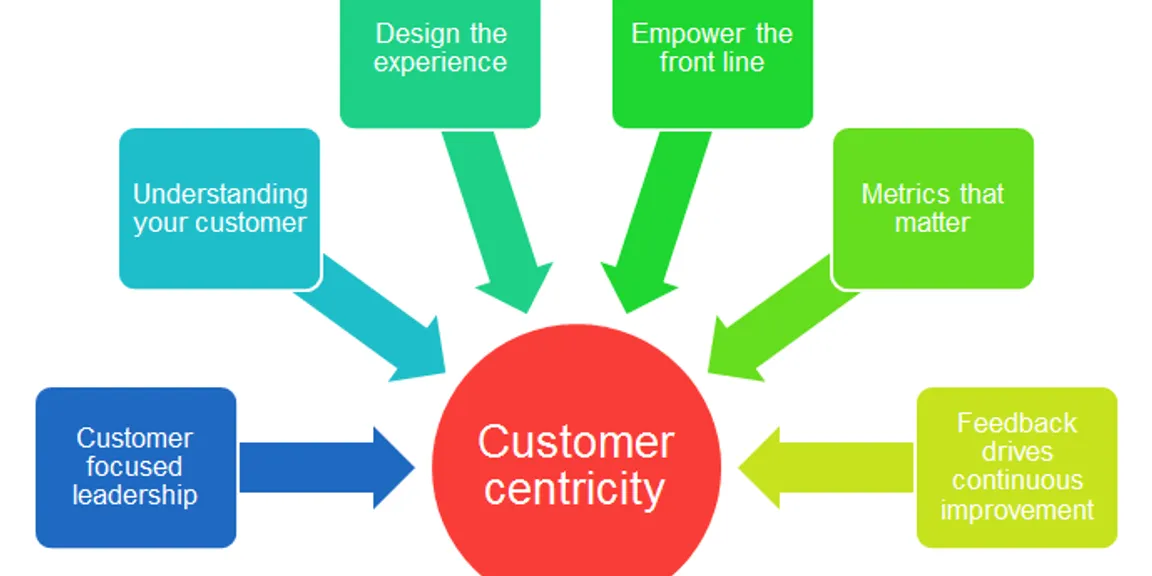Creating Positivity With Customer Centric approach