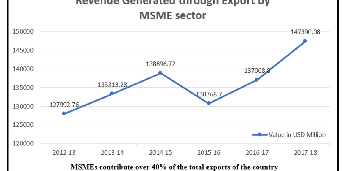 LinkedIn and Virtual fairs can help Indian MSMEs ramp up their exports
