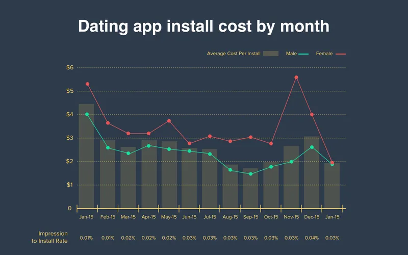 Dating app install cost by month