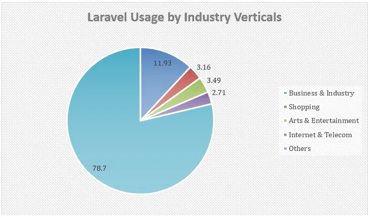 Laravel usage by industry verticals