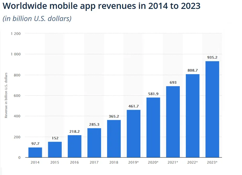 Mobile App Revenue