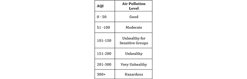 Table showing the classification of air pollution levels based on Air Quality Index