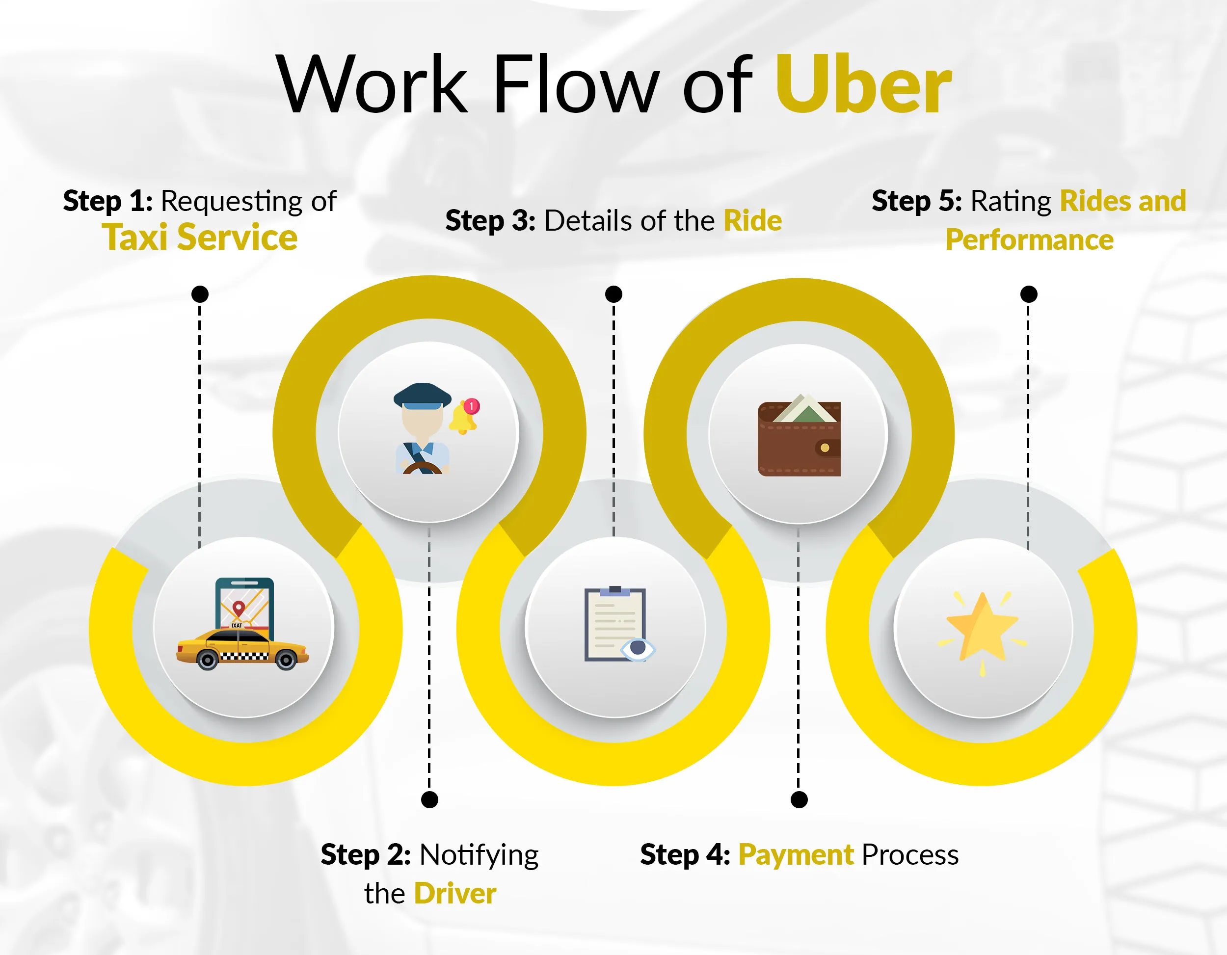 Developing Taxi App like Uber Know it's Business model & Technical