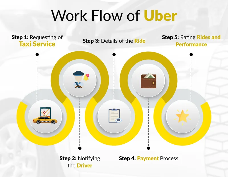 Uber Work flow