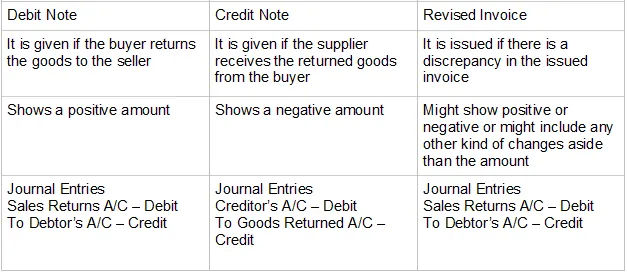 Difference credit, debit note and Revised Invoice