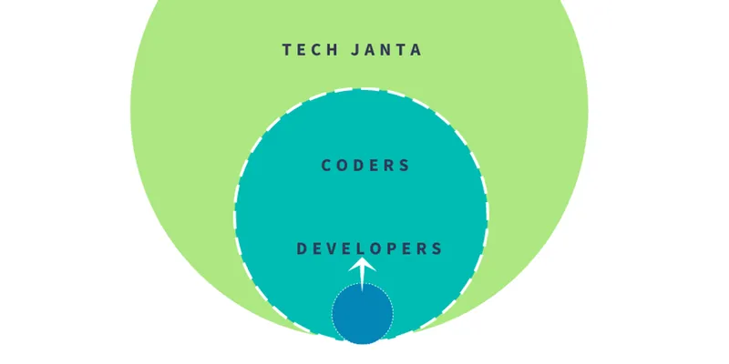 Developers Vs Coders