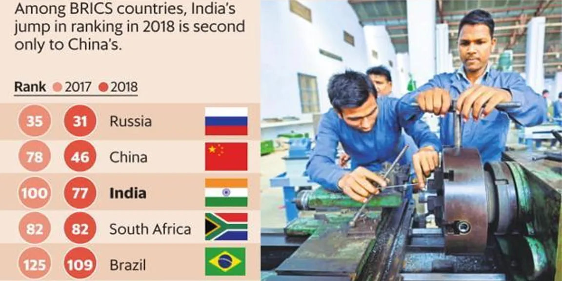 India in 2019- Ease in Business