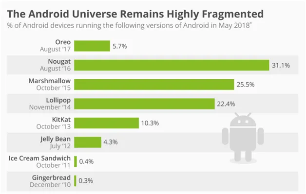 The Android Universe Remains Highly Fragmented