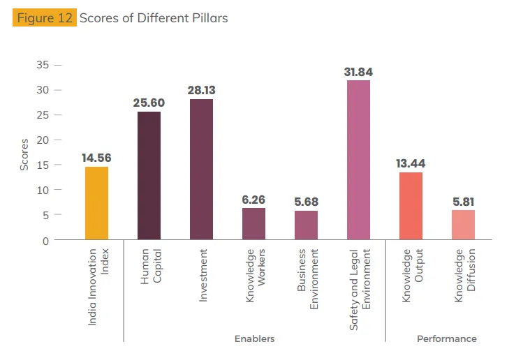 NITI Aayog’s India Innovation Index 2021