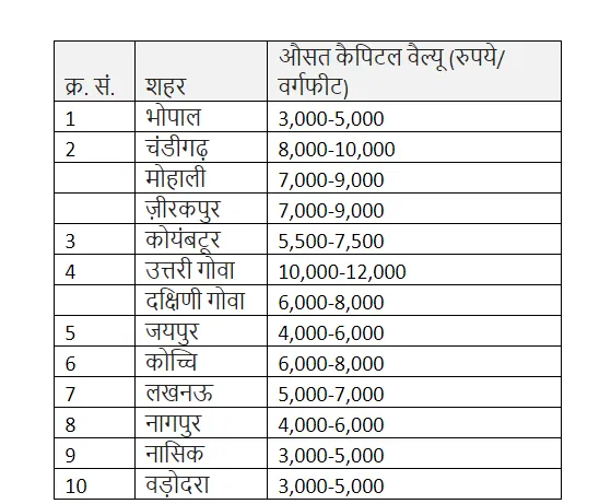 Areas Housing.com’s "The Bharat in India" Report