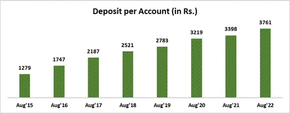 Average Deposit per PMJDY account –