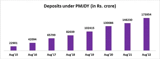 Deposits under PMJDY accounts –