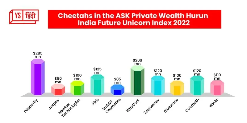 Source: Hurun Research Institute. ASK Private Wealth Hurun India Future Unicorn Index 2022