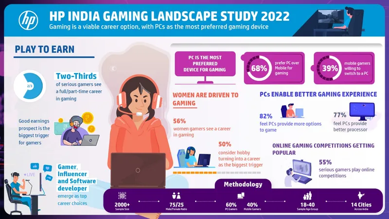 The HP India Gaming Landscape Study 2022.