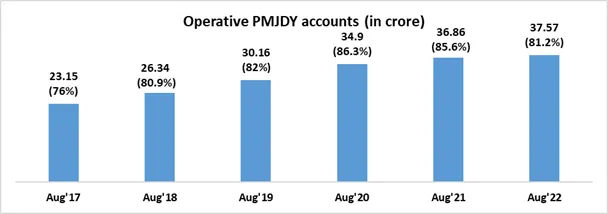 Operative PMJDY Accounts