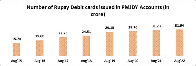 Rupay Card issued to PMJDY account holders