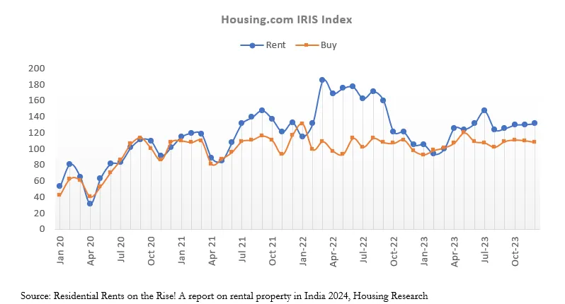 Source: Residential Rents on the Rise! A report on rental property in India 2024, Housing Research