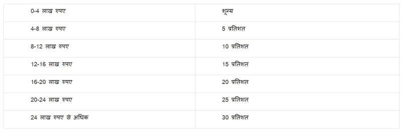 नई कर व्यवस्था में निम्नानुसार कर दर संरचना को संशोधित करने का प्रस्ताव किया गया है: