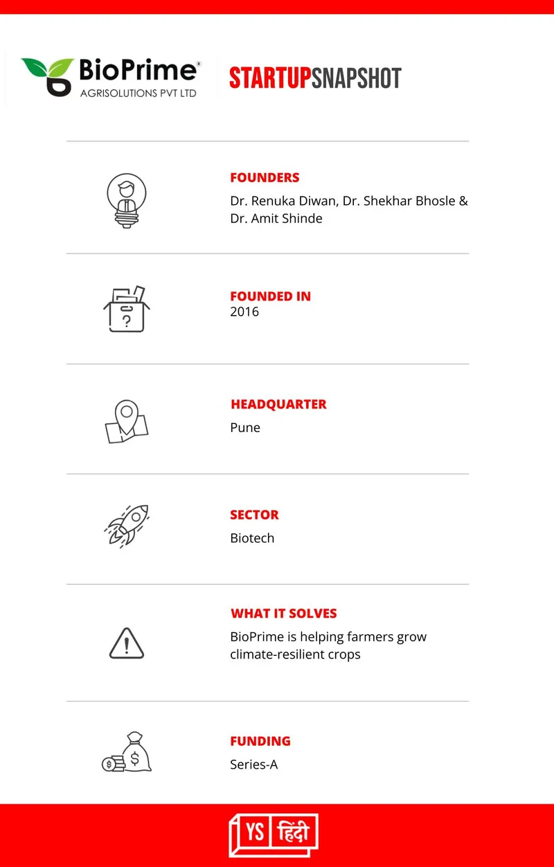 pune-based-startup-bioprime-helps-farmers-struggling-climate-change-increase-income